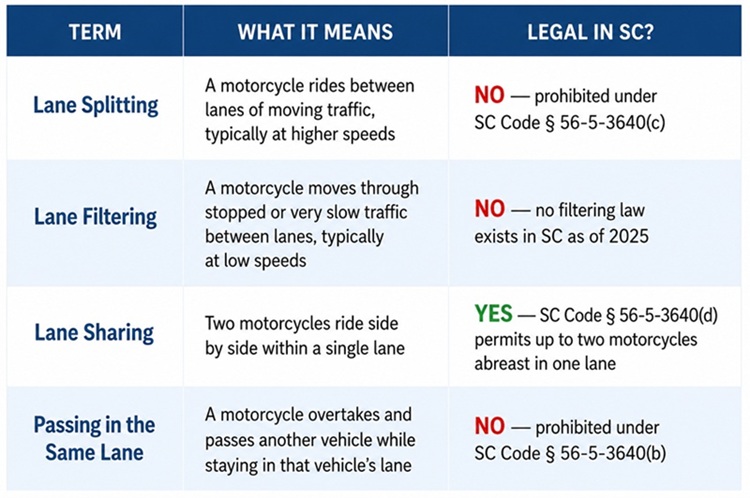 Infographic table explaining South Carolina motorcycle lane laws, including lane splitting, lane filtering, lane sharing, and passing in the same lane, with definitions and whether each practice is legal in SC.