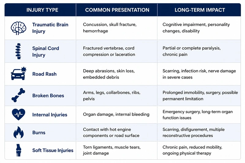 Comparison table showing common catastrophic motorcycle accident injuries, including traumatic brain injuries, spinal cord injuries, road rash, broken bones, internal injuries, burns, and soft tissue injuries, along with typical symptoms and possible long-term effects.