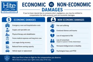 Infographic table addressing the different types of economic and non economic damages